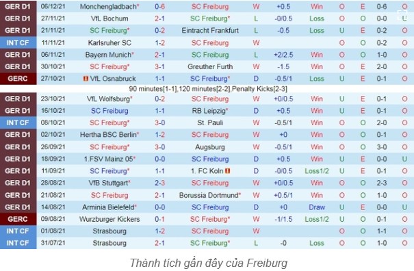 Phong Độ Hiện Tại Của SC Freiburg