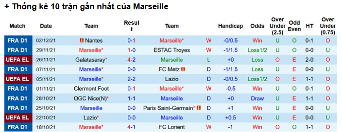 Phân Tích Chi Tiết Trận Marseille