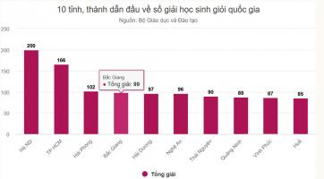 Tỉnh, thành phố có số học sinh giỏi quốc gia cao nhất cả nước